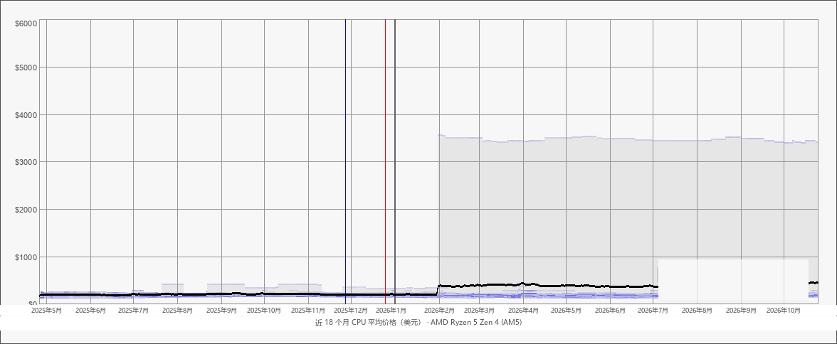 近 18 个月CPU平均价格(美元):AMD Ryzen 5 Zen 4 (AM5)