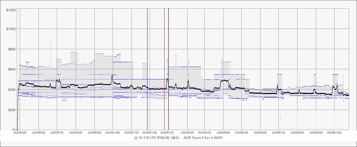 近 18 个月CPU平均价格(美元):AMD Ryzen 9 Zen 4 (AM5)