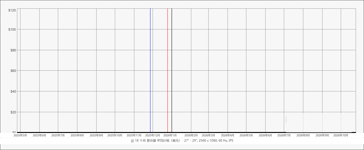 近 18 个月显示器平均价格(美元):27" - 29", 2560 x 1080, 60 Hz, IPS