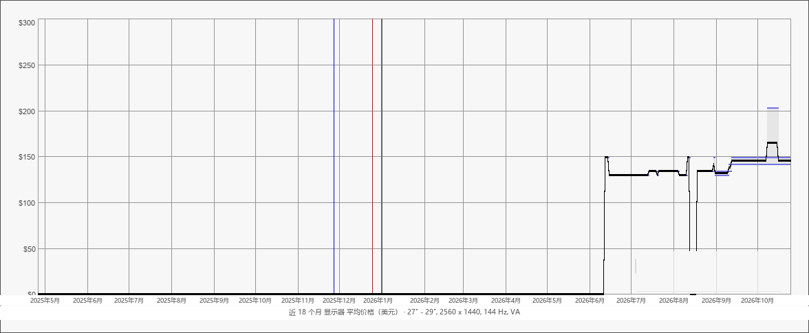 近 18 个月显示器平均价格(美元):27" - 29", 2560 x 1440, 144 Hz, VA