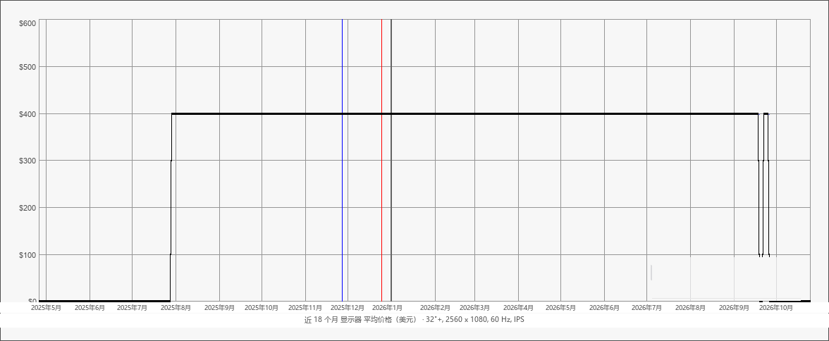 近 18 个月显示器平均价格(美元):32"+, 2560 x 1080, 60 Hz, IPS