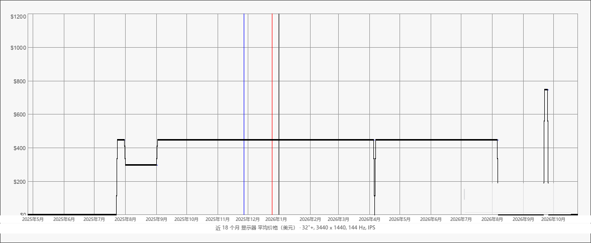 近 18 个月显示器平均价格(美元):32"+, 3440 x 1440, 144 Hz, IPS