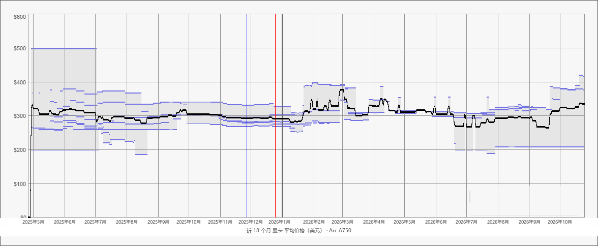 近 18 个月显卡平均价格(美元):Arc A750