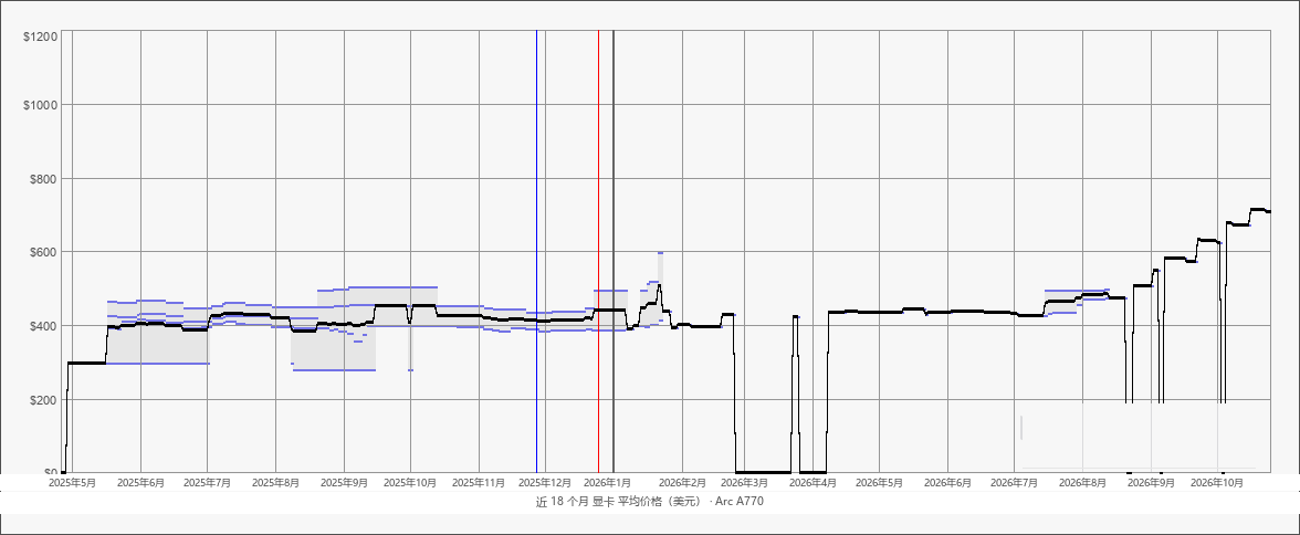 近 18 个月显卡平均价格(美元):Arc A770