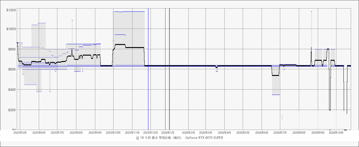 近 18 个月显卡平均价格(美元):GeForce RTX 4070 SUPER