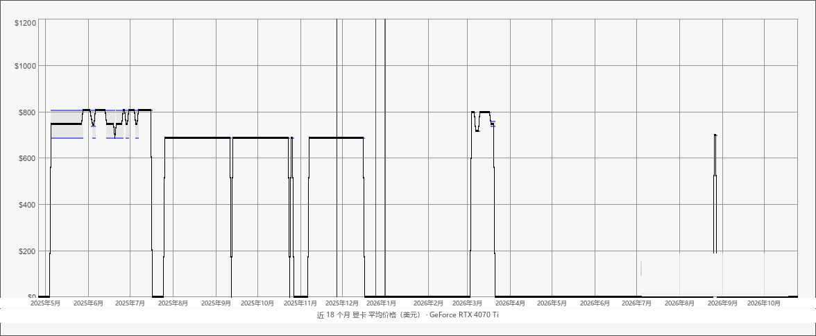近 18 个月显卡平均价格(美元):GeForce RTX 4070 Ti