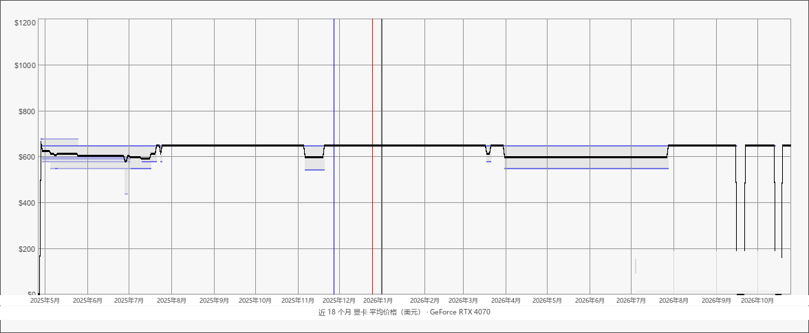 近 18 个月显卡平均价格(美元):GeForce RTX 4070