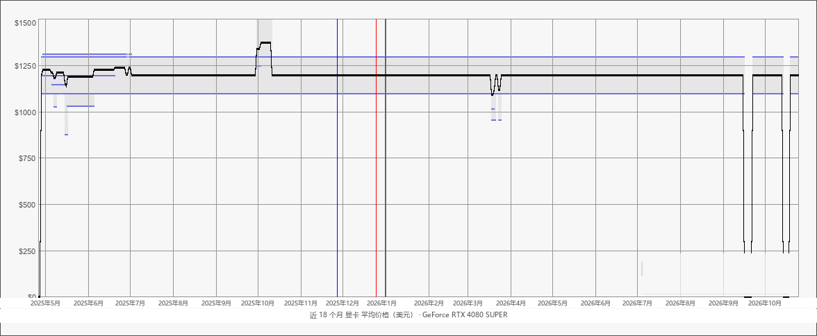近 18 个月显卡平均价格(美元):GeForce RTX 4080 SUPER