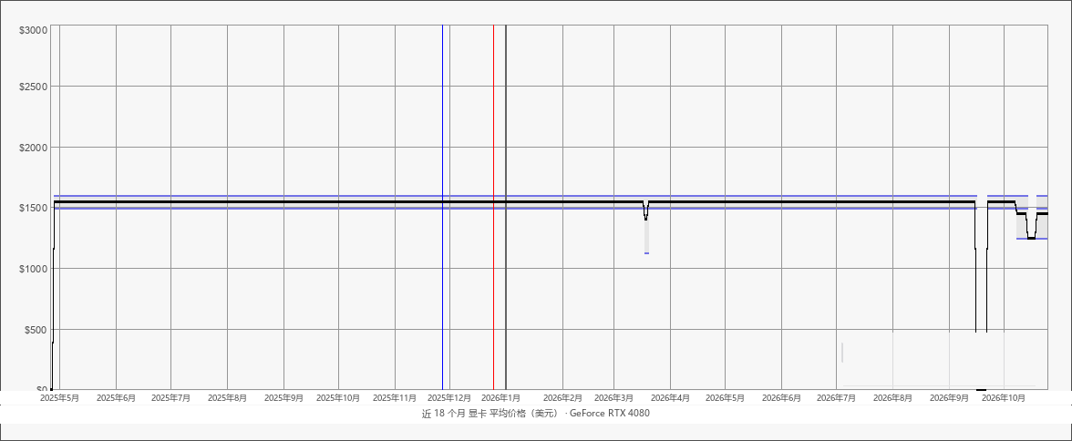 近 18 个月显卡平均价格(美元):GeForce RTX 4080
