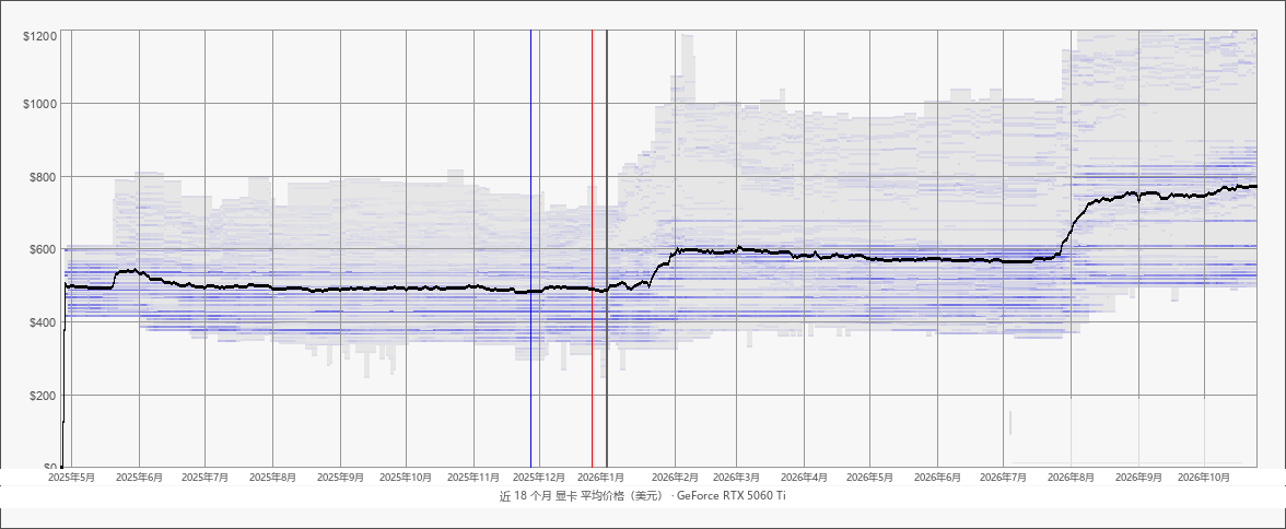 近 18 个月显卡平均价格(美元):GeForce RTX 5060 Ti