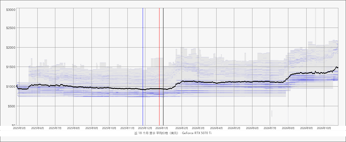 近 18 个月显卡平均价格(美元):GeForce RTX 5070 Ti