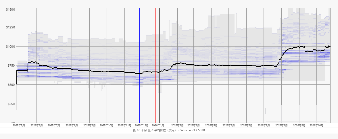 近 18 个月显卡平均价格(美元):GeForce RTX 5070
