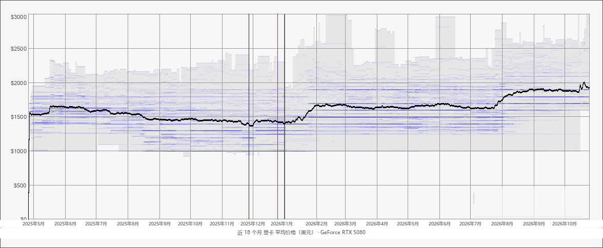 近 18 个月显卡平均价格(美元):GeForce RTX 5080