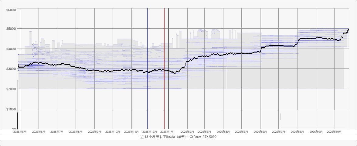 近 18 个月显卡平均价格(美元):GeForce RTX 5090
