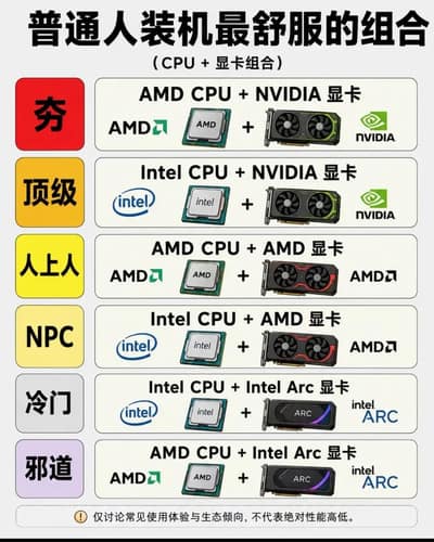 普通人装机，CPU+显卡怎么搭最舒服？