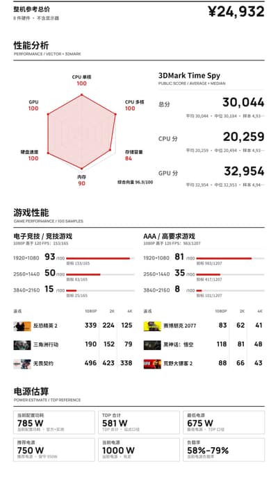 Ultra 7 + RTX 5080 组合，2.5 万预算