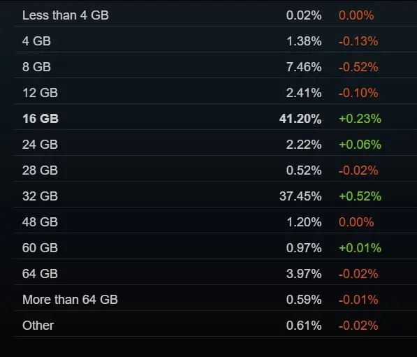 Steam 8 月软硬件统计：16GB 显存首次超过 8GB，成玩家最普及档位