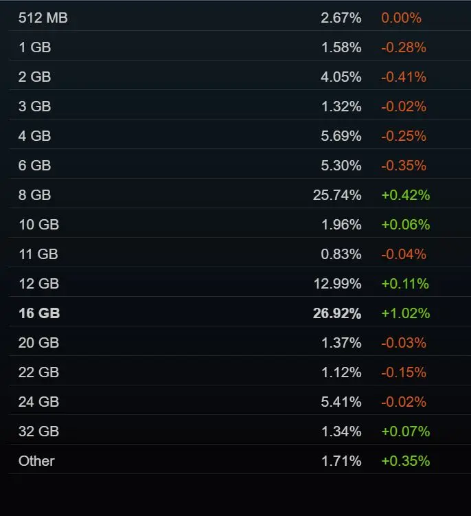 Steam 8 月软硬件统计：16GB 显存首次超过 8GB，成玩家最普及档位