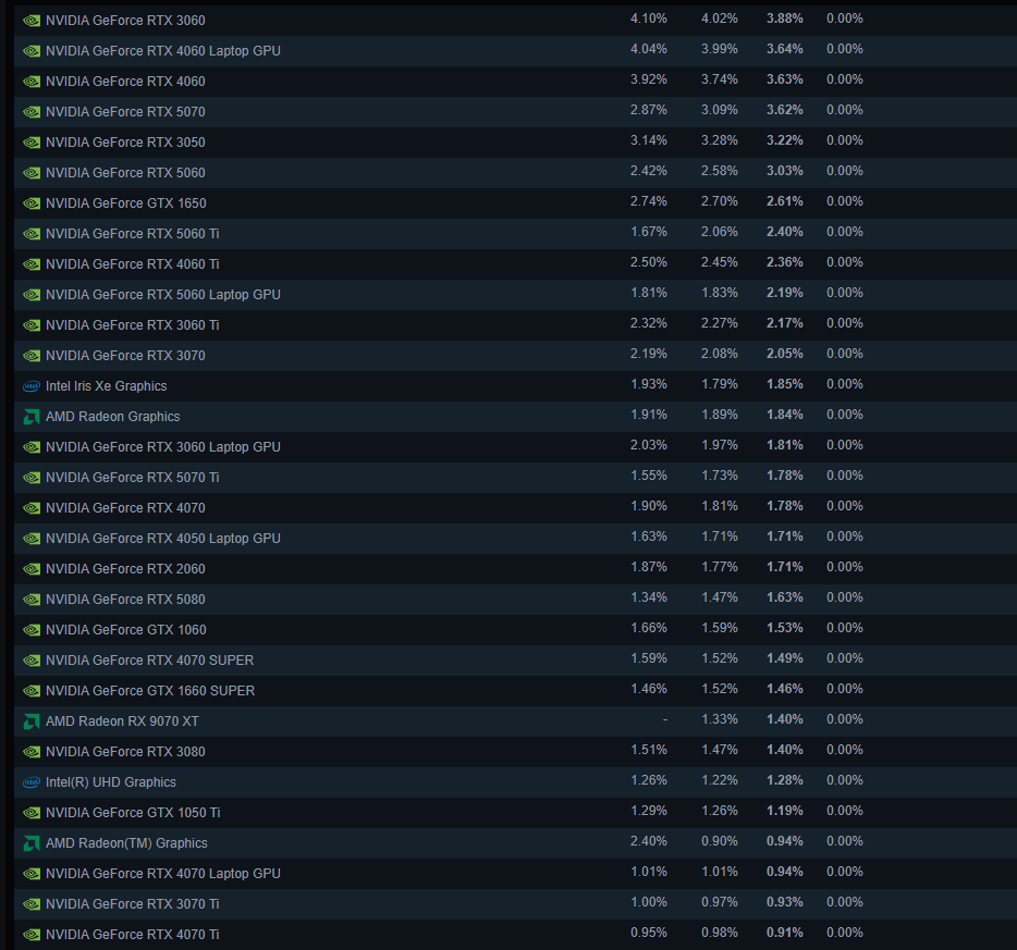 Steam 9 月硬件调查：RTX 3060 依旧霸榜，RX 9070 XT 成前 30 唯一 A 卡