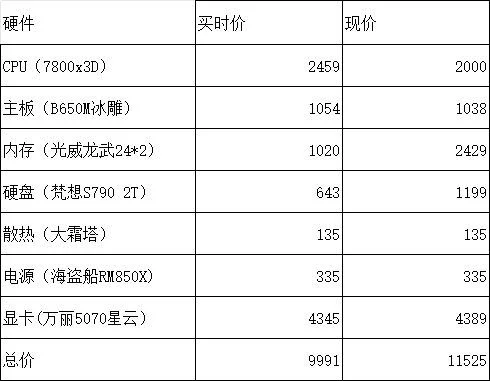 这电脑，越用价格越高了