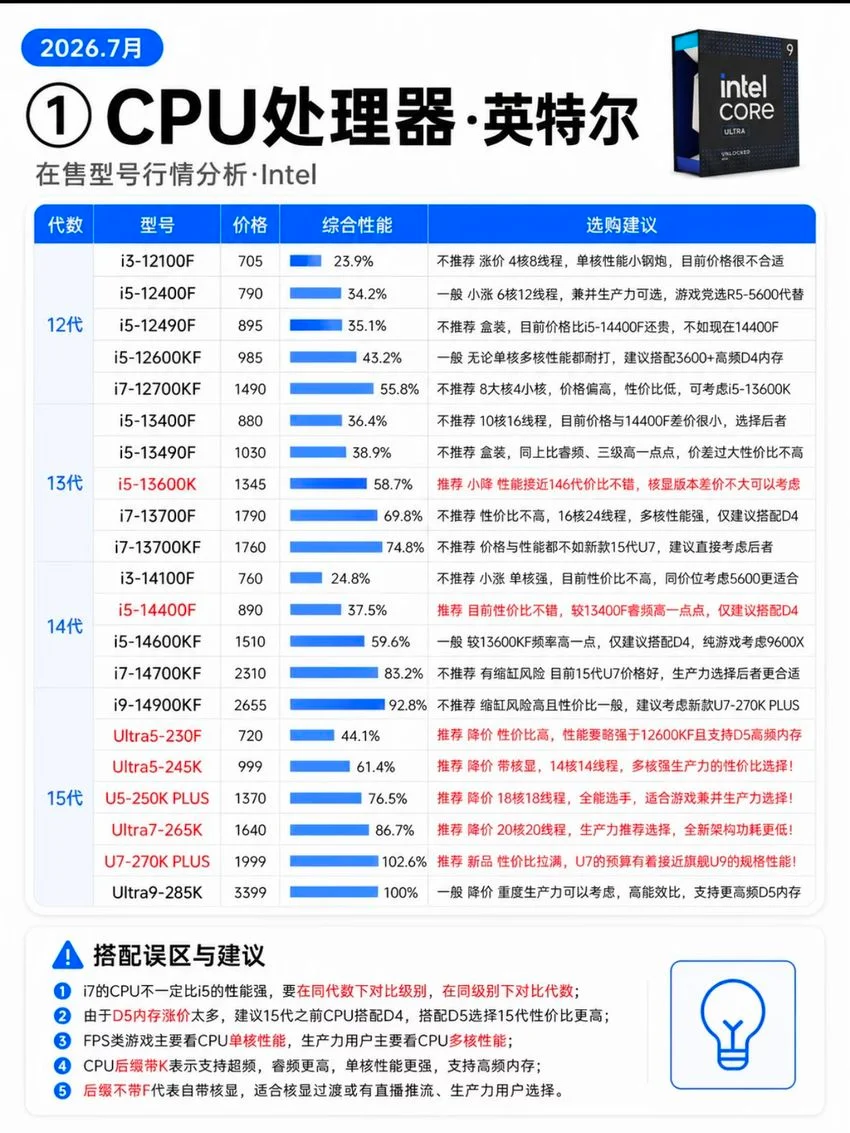 7月🔥DIY台式电脑硬件行情分析！