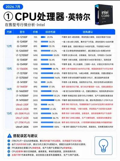 7月🔥DIY台式电脑硬件行情分析！