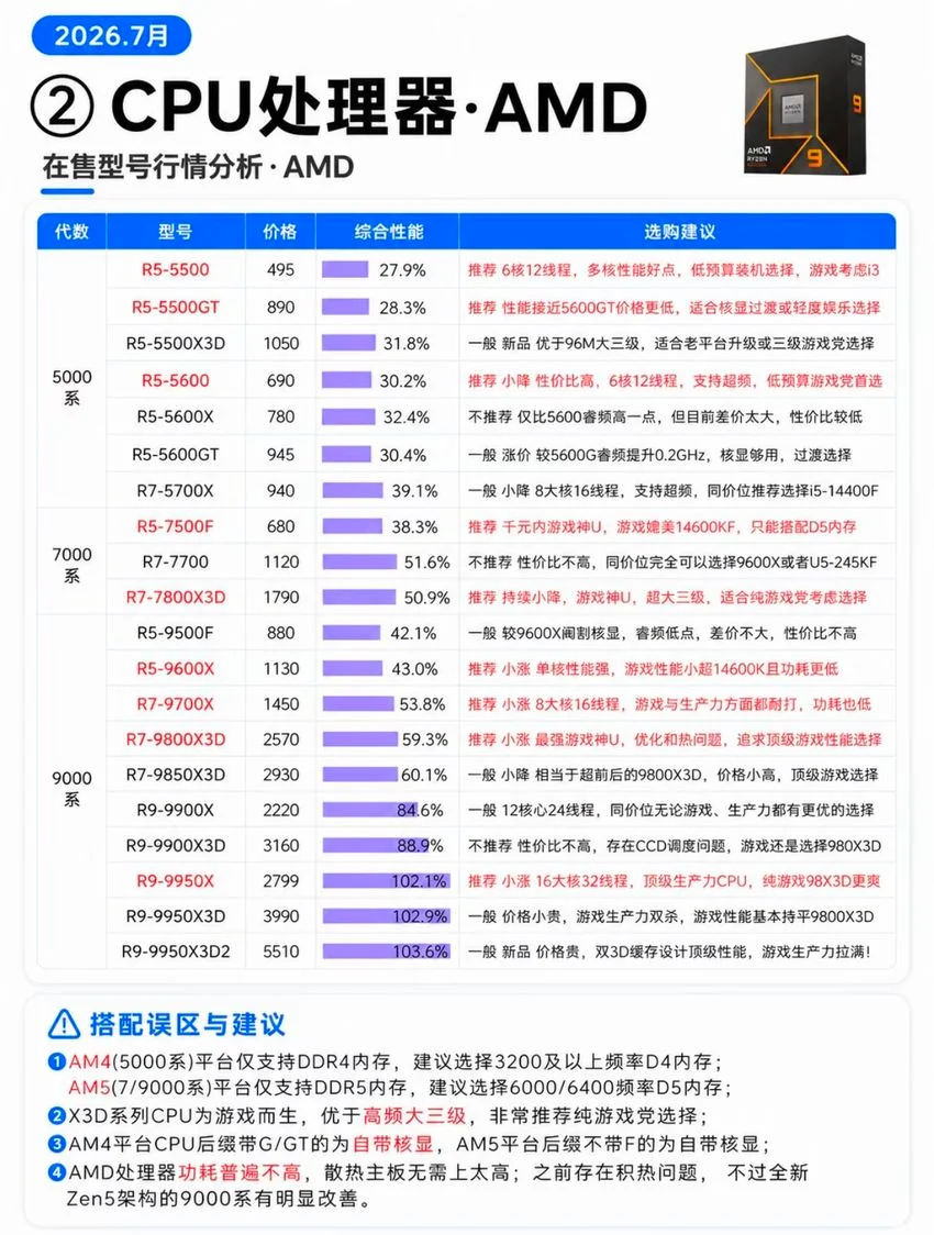 7月🔥DIY台式电脑硬件行情分析！