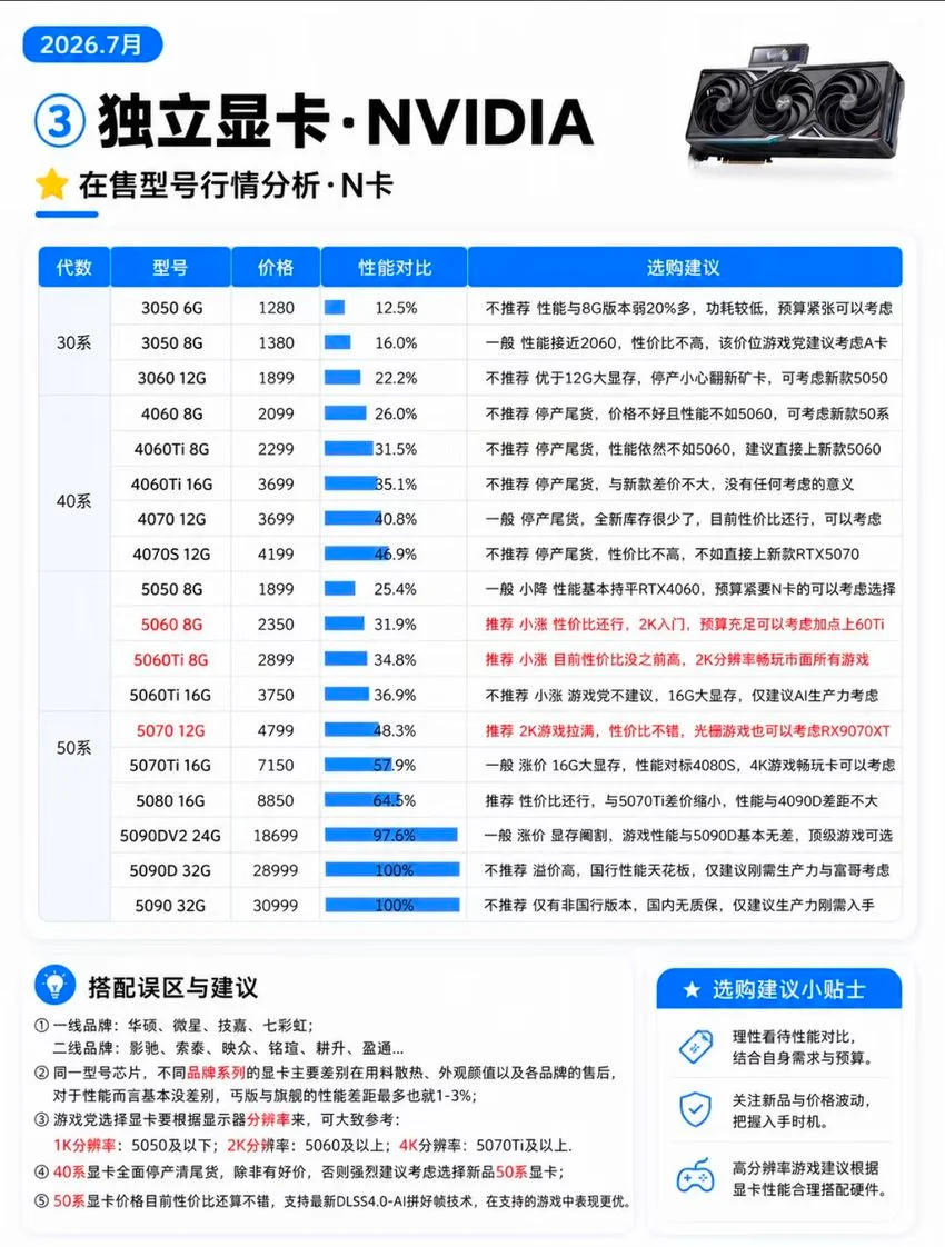 7月🔥DIY台式电脑硬件行情分析！