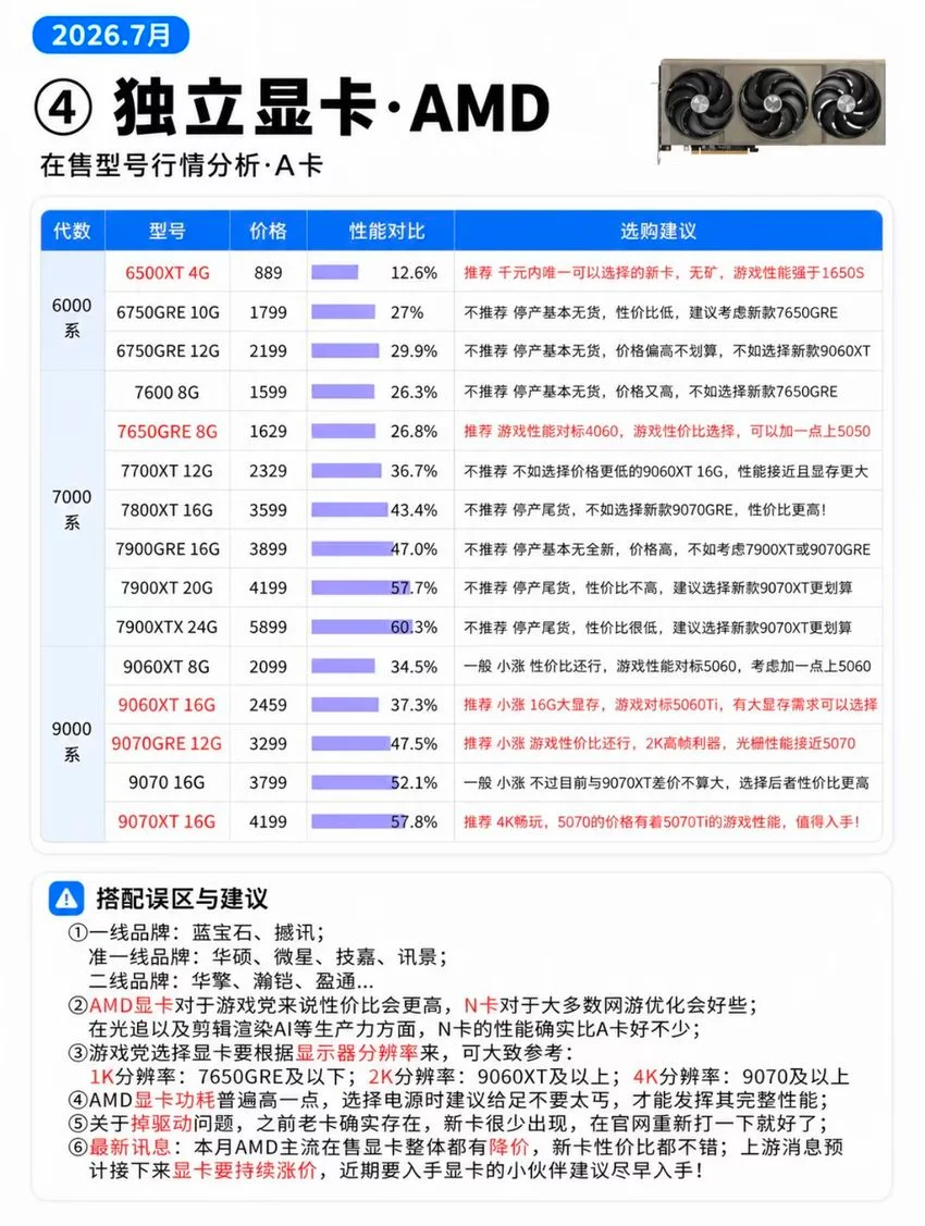 7月🔥DIY台式电脑硬件行情分析！