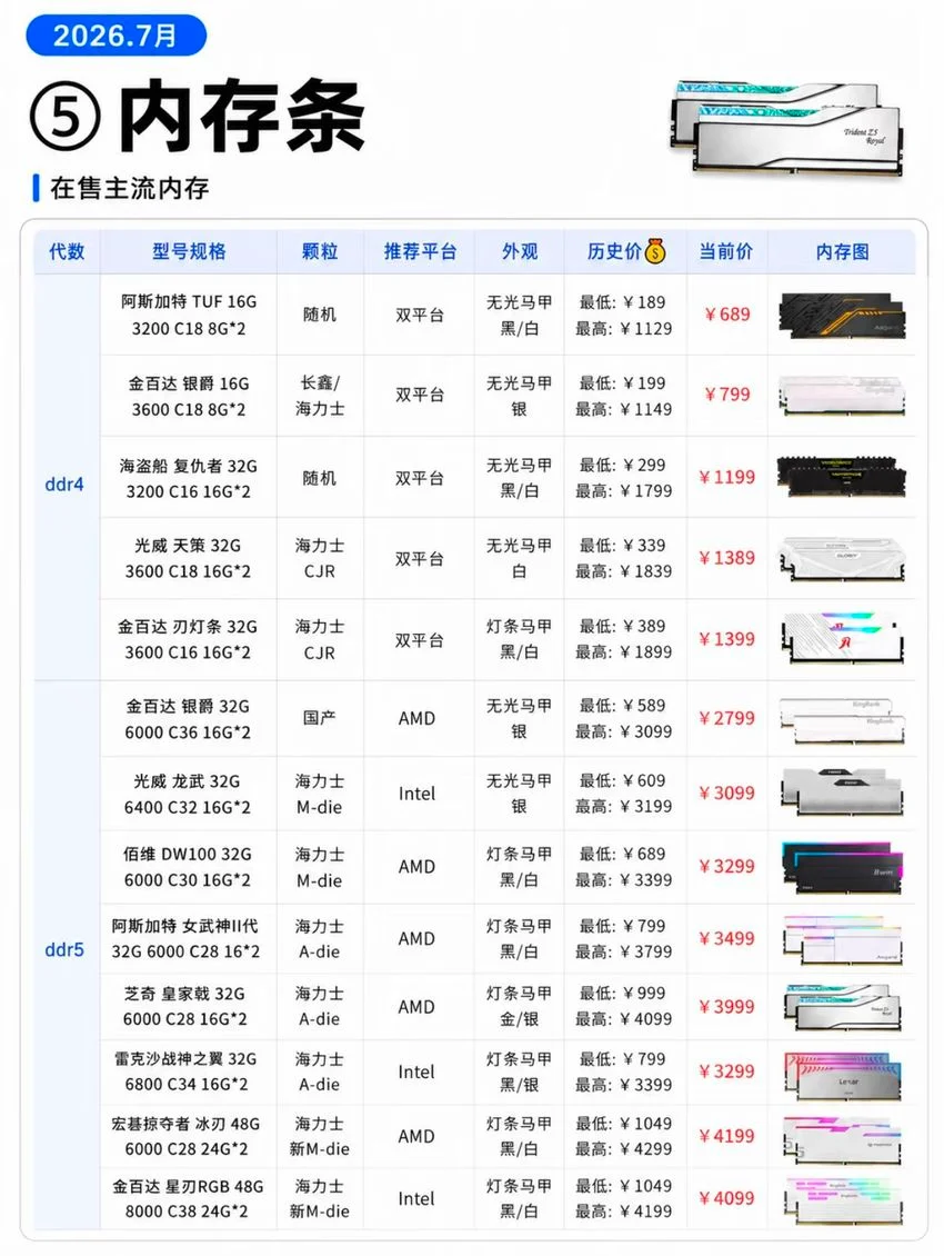 7月🔥DIY台式电脑硬件行情分析！