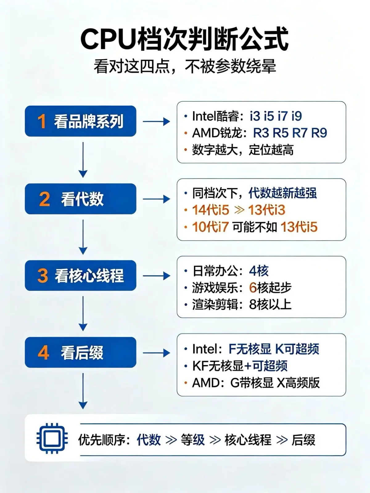 从零学会配电脑:硬件参数全解析 + 各价位配置推荐(2026版)