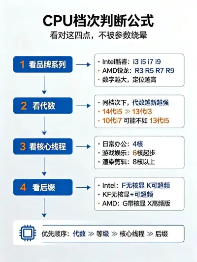 从零学会配电脑：硬件参数全解析 + 各价位配置推荐（2026版）