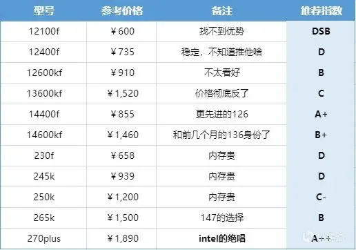 8月cpu评价