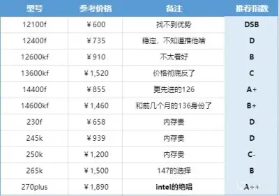 8月cpu评价