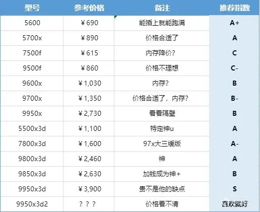 8月cpu评价