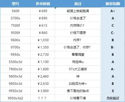 8月cpu评价