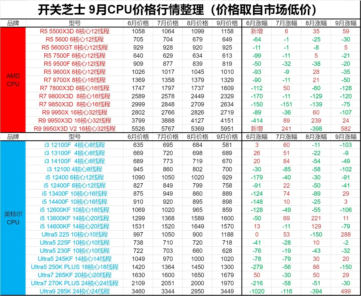26年9月刚需装机，什么CPU值得买？（含天梯图）